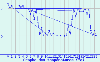 Courbe de tempratures pour Platform J6-a Sea
