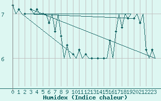 Courbe de l'humidex pour Platform J6-a Sea