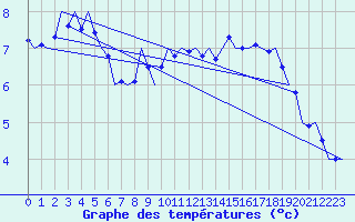Courbe de tempratures pour Cork Airport