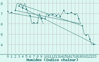 Courbe de l'humidex pour Cork Airport