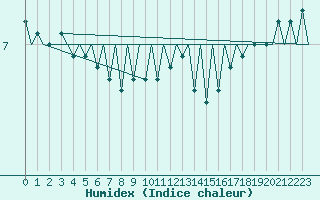 Courbe de l'humidex pour Platforme D15-fa-1 Sea