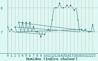 Courbe de l'humidex pour Platform Awg-1 Sea