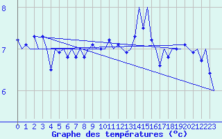 Courbe de tempratures pour Nordholz