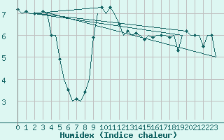 Courbe de l'humidex pour Tirstrup