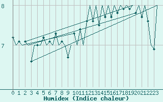 Courbe de l'humidex pour Platform J6-a Sea