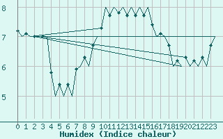 Courbe de l'humidex pour Maastricht / Zuid Limburg (PB)