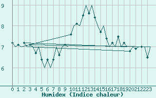 Courbe de l'humidex pour Eindhoven (PB)