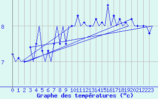 Courbe de tempratures pour Platform J6-a Sea