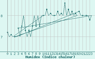 Courbe de l'humidex pour Platform J6-a Sea