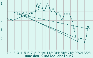 Courbe de l'humidex pour Bueckeburg