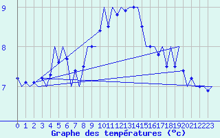 Courbe de tempratures pour Wittmundhaven