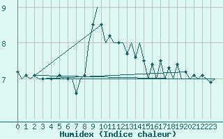 Courbe de l'humidex pour Platform A12-cpp Sea