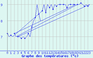 Courbe de tempratures pour Platform Buitengaats/BG-OHVS2