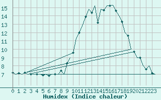 Courbe de l'humidex pour Lelystad