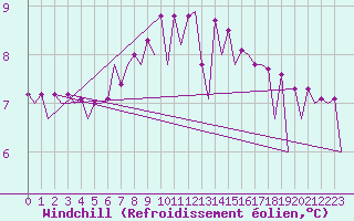Courbe du refroidissement olien pour Timisoara