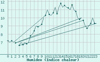 Courbe de l'humidex pour Deelen