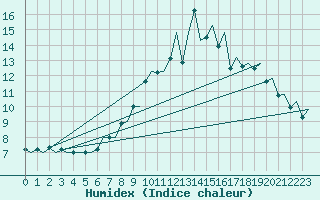 Courbe de l'humidex pour Maastricht / Zuid Limburg (PB)