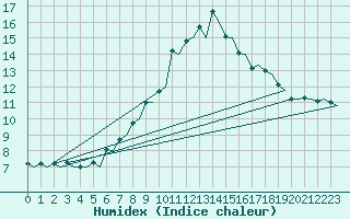 Courbe de l'humidex pour Bardufoss