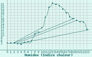 Courbe de l'humidex pour Goteborg / Landvetter