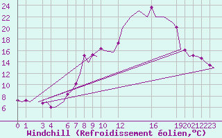 Courbe du refroidissement olien pour Vitoria