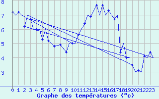 Courbe de tempratures pour Locarno-Magadino