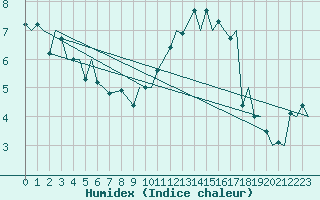 Courbe de l'humidex pour Locarno-Magadino