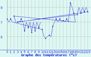 Courbe de tempratures pour Platform K14-fa-1c Sea