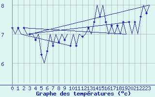 Courbe de tempratures pour Platform P11-b Sea