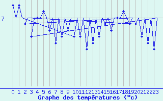 Courbe de tempratures pour Le Goeree
