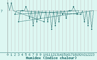 Courbe de l'humidex pour Le Goeree