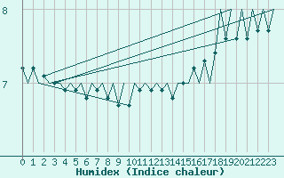 Courbe de l'humidex pour Platform K14-fa-1c Sea