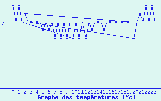Courbe de tempratures pour Platform F16-a Sea