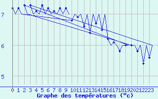 Courbe de tempratures pour Platform Buitengaats/BG-OHVS2