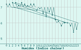 Courbe de l'humidex pour Platform Buitengaats/BG-OHVS2