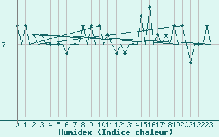 Courbe de l'humidex pour Platform F16-a Sea