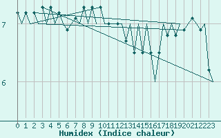 Courbe de l'humidex pour Platform K13-A