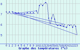 Courbe de tempratures pour Platform A12-cpp Sea