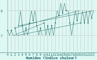 Courbe de l'humidex pour Platform J6-a Sea