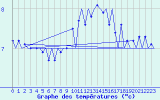 Courbe de tempratures pour Vlieland