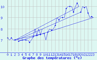 Courbe de tempratures pour Platform P11-b Sea
