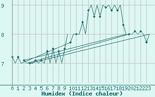 Courbe de l'humidex pour Wittmundhaven