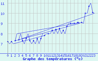 Courbe de tempratures pour Platform P11-b Sea