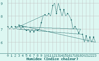 Courbe de l'humidex pour Erfurt-Bindersleben