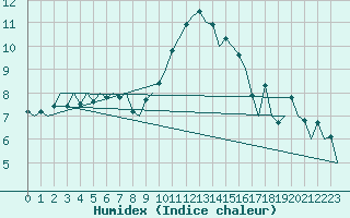 Courbe de l'humidex pour Aberdeen (UK)