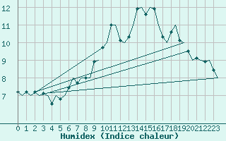 Courbe de l'humidex pour Ostersund / Froson