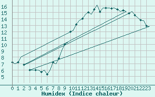 Courbe de l'humidex pour Woensdrecht