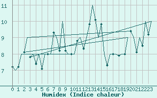 Courbe de l'humidex pour Bilbao (Esp)