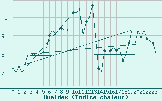 Courbe de l'humidex pour Billund Lufthavn