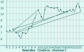 Courbe de l'humidex pour Cork Airport