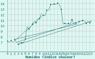 Courbe de l'humidex pour Bratislava Ivanka